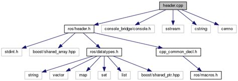 cpp reference for header files.